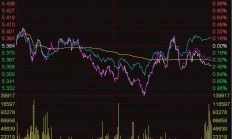 ETF今日收评 | 东南亚科技、医疗等ETF涨超2%，军工、高端装备等ETF跌约4%