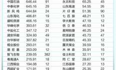 154家A股公司“中考”交卷 超七成实现净利润增长