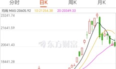 恒指低开高走 港股年内回购金额同比大增