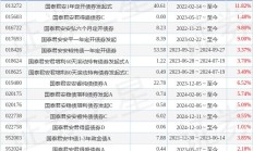 7月新基金募资再超千亿元；又有知名基金经理管理产品限购
