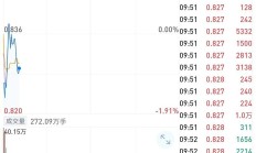 行业ETF风向标 | 红利策略重获重视，9只银行ETF半日涨幅超1%