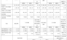 1828家公司披露前三季度业绩 超五成净利润增长