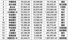 港股大幅高开 腾讯首次成为公募第一大重仓股