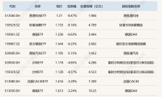 ETF今日收评 | 多只跨境ETF涨超4%，香港科技、标普生物科技、金融科技等ETF跌逾2%