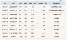 ETF今日收评 | 港股央企红利、日经225等ETF涨超2%，信创、标普消费、半导体等ETF跌幅居前