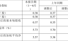 招商银行上半年实现归母净利润747.43亿元 同比下降1.33%