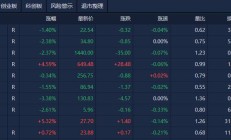 1.16万亿元 A股单日成交额创近5个月新高