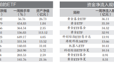 行业ETF风向标丨创新药ETF“吸金”，两只科创创新药ETF半日涨幅超5.5%