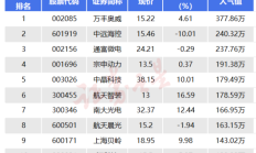 中远海控股价跌停 超37亿元主力资金“出逃”