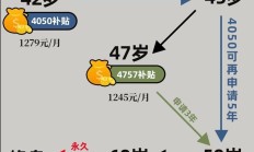 养老星球 | 17只养老目标基金一季度份额增长超100%