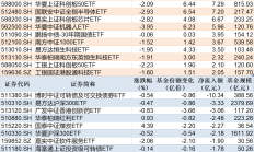 散户懵了！芯片概念股再度大涨，主力资金却借ETF逢高抛售逾40亿元！半导体、芯片ETF份额更是创近一年新低