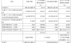 通达股份2024年预计盈利2500万元-3500万元