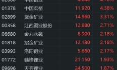 港股强劲反弹 科网股全线上涨