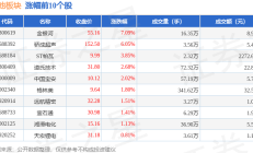 天际股份控股股东等2天减持870万股 套现1.45亿元
