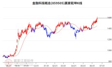 金融主题基金今日涨幅居前，但仅2只产品涨超4%