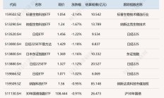 ETF今日收评 | 法国CAC40ETF涨超8%，科创芯片相关ETF跌逾3%