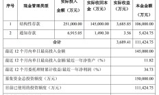 年内上市公司购买理财产品规模明显下降