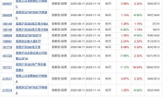 又有多只ETF产品变更基金简称；超百只货基收益率跌破1%