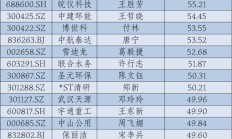 A股上市公司2024年“成绩单”出炉：创新“浓度”高 回报能力强