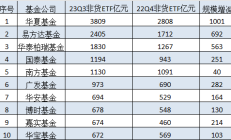 ETF规模速报 | 大资金还在买！4只沪深300ETF昨日合计净流入超77亿元
