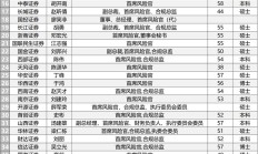 提升券商“风控力” 中证协拟加强和规范行业全面风险管理