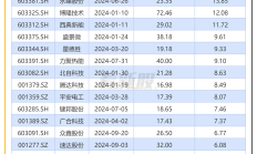 境外融资渠道畅通 港股IPO热度居高不下