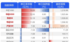 ETF规模速报 | 中证1000ETF昨日净流入超14亿元；22只中证A500ETF合计净流出3.5亿元