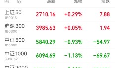 港股早盘走弱 科网股普遍下跌