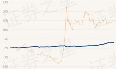 超九成纯债基金净值创新高；第三批中证A500ETF已陆续获批
