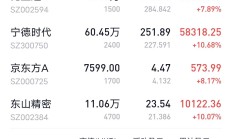 节前最后一个交易日A股“狂飙” 超2.6万亿元成交额刷新纪录