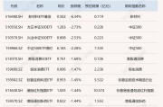 ETF今日收评 | 粮食ETF涨超3%，创业板人工智能相关ETF跌约17%
