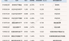 ETF今日收评 | 粮食ETF涨超3%，创业板人工智能相关ETF跌约17%