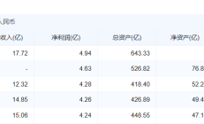 百亿金租俱乐部扩容 中信金租正式增资至100亿元