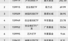 ETF规模速报 | 全市场ETF总规模，跌破6万亿元关口
