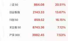 权重股走强 A股成交额超3万亿元