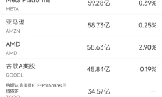 【美股盘前】半导体股普跌；特斯拉Q2财报不及预期，跌超8%；Alphabet Q2盈利超预期，但AI部门亏损扩大，跌超2%；通用汽车推迟电动皮卡工厂计划，并暂停自动驾驶汽车项目