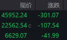 【美股盘前】三大期指齐跌，明星科技股多数下跌；云服务初创公司CoreWeave跌近10%；国际油价短线走低，WTI原油跌超4%；特斯拉跌约3%，美监管机构加强对Robotaxi计划的审查