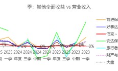美关税政策致伯克希尔-哈撒韦利润下滑