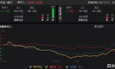 港股3日跌0.6% 收报25343.43点