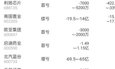 逾70家公司预告去年业绩 超六成预喜