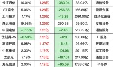 近30家公募上半年业绩曝光：易方达净利18.77亿元领跑，3家中小公司亏损超千万