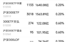 7家公募ETF规模年内增超千亿元，国泰基金本周增193.23亿元；债券型ETF近两周扩容1100亿元 | ETF规模周报