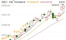 港股早盘高开 老铺黄金突破1000港元