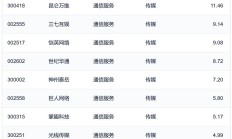 行业ETF风向标 | 全球竞争力突出，三只游戏ETF半日涨幅近2%