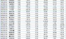 29家预增，2家扭亏，1家预减 券商行业迈入新一轮业绩上升周期
