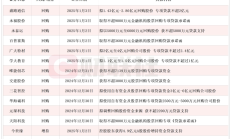 股票回购增持再贷款政策落地三个月：超300家公司受益 专项贷款总额上限逾570亿元