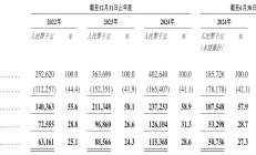 长江期货上半年实现营收1.42亿元 净利2819.40万元