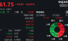 市场早盘震荡反弹，中证A500指数上涨0.24%，3只中证A500相关ETF成交额超20亿元