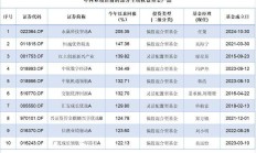 多只基金放开大额申购限制；近一年指增基金平均回报率达27%丨天赐良基早参