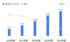 百联集团财务公司2024年实现营收4.66亿元 净利7700.57万元